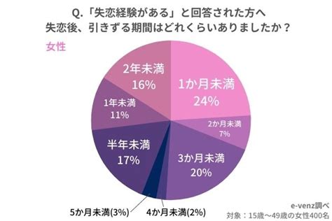 男 失恋 引きずる 期間